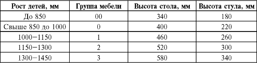 Размеры столов и стульев в зависимости от роста детей