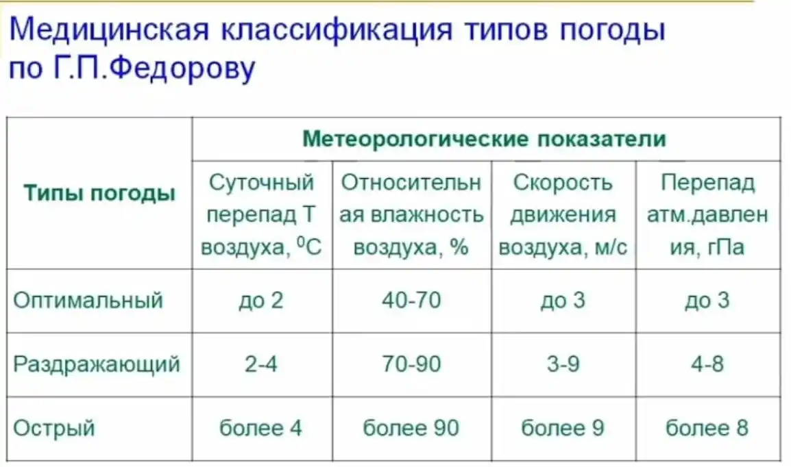 Медицинская классификация типов погоды (по Г.П. Фёдорову)