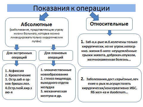 Показания к операции