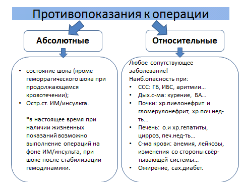 Противопоказания к операции