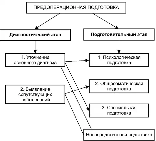 Этапы предоперационной подготовки