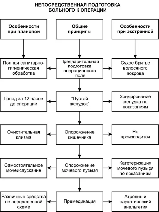 Непосредственная подготовка больного к операции