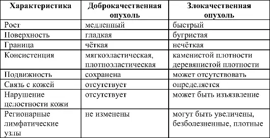 Отличия доброкачественных и злокачественных опухолей