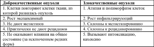 Добро- и злокачественные опухоли нервной системы